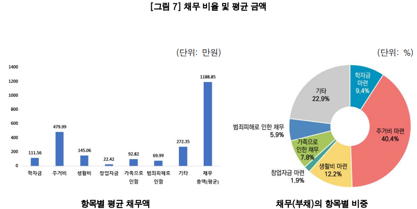 자립준비 청년의 평균 채무액과 채무 항목별 비중에 대한 실태조사 결과. 평균 부채는 2000만원에 달했으며 주거비와 생활비로 인한 부채가 52.5%에 달했다. /한국청소년정책연구원 제공