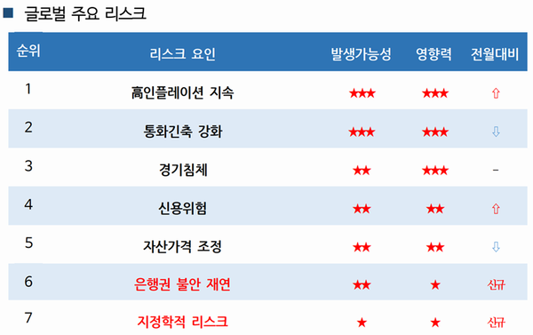 국제금융센터 경제리스크분석부가 지난 6일 발표한 ‘4월 글로벌 리스크 워치’는 ‘高인플레이션 지속’을 주요 리스크 1순위로 지목했다. /국제금융센터