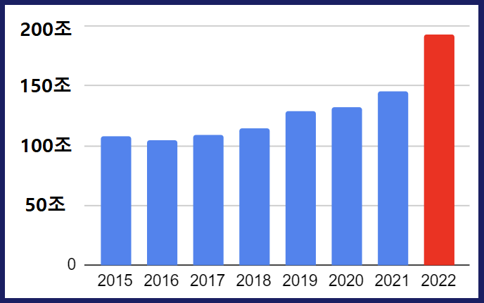 윤석열 정부 들어 한국전력 부채가 급증해 200조원을 눈앞에 두고 있다. /자료= 금융감독원 전자공시시스템. 여성경제신문DB