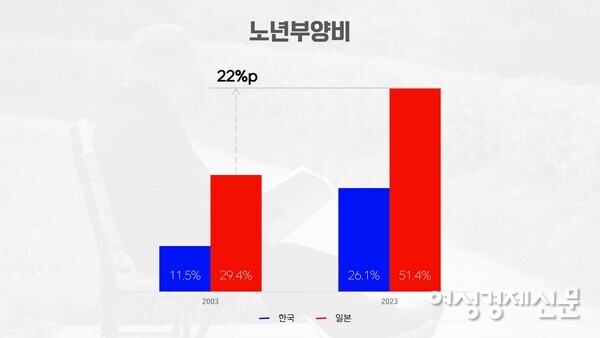 노년부양비 /보건복지부, 여성경제신문 재구성