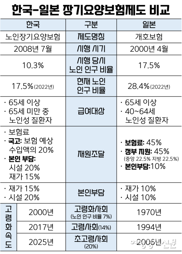 일본 개호보험과 한국 장기요양보험 비교 /국민건강보험공단, 여성경제신문 재구성