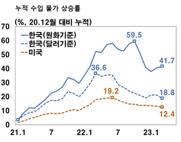 이 보고서에 따르면 한국의 누적 수입 물가 상승률(달러 기준)은 작년 초 36.6%까지 상승했다. 올해 3월까지는 18.8%다. 미국(12.4%)에 비해 크게 높은 수준이다. /한국은행