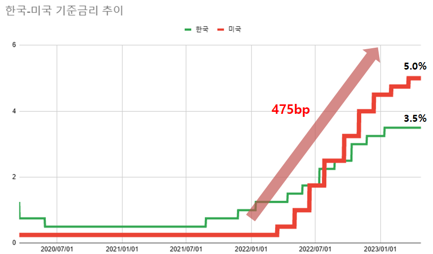 미국은 2020년 3월(당시 금리 0.25%)부터 시작한 2년여 간의 금리동결을 깨고 작년 3월 17일(현지 시각) ‘베이비스텝’(기준금리 0.25%포인트 인상)을 시작으로 지난 3월 23일까지(금리 5.00%) 1년간 475bp(1bp=0.01%) 인상했다. 한국은 15개월간(2021년 8월 26일~2023년 1월 13일) 300bp(1bp=0.01%)를 인상했다. /최주연 기자