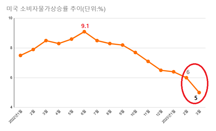 미국의 지난 3월 소비자물가는 전월(6.0%) 대비 1%포인트나 하락한 5.0%로 2021년 5월 이후 최저치를 기록했지만 물가 목표 2%는 아직 멀다. /최주연 기자