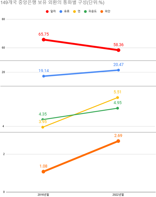 여성경제신문이 국제통화기금(IMF)의 세계 각국의 외환보유액 중 준비통화의 비중 변화 추이를 분석한 결과 2016년 말과 2022년 말 이 기간 유일하게 달러화 점유율만 줄었다. /최주연 기자