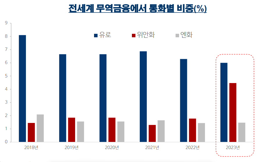 작년 말부터 이달까지도 체결된 위안화 거래 계약으로 글로벌 무역에서 위안화 사용은 앞으로 더 확장될 것으로 보인다. 달러화가 85% 내외로 절대적인 가운데 유로화, 위안화, 엔화가 경쟁하고 있다. /이치훈 부장 제공