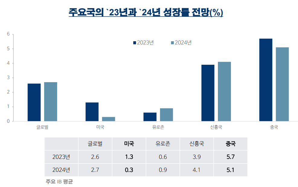 중국은 올해 들어 시장 예상치를 상회하는 성장률을 기록했다. 주요 IB는 중국의 성장률 전망을 가장 높게 전망했다. 이런 가운데 중국 통계국은 중국의 1분기 GDP가 작년 동기 대비 4.5% 증가했다고 밝혔다. /이치훈 부장 제공