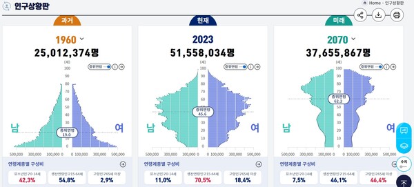 인구 상황판 /통계청