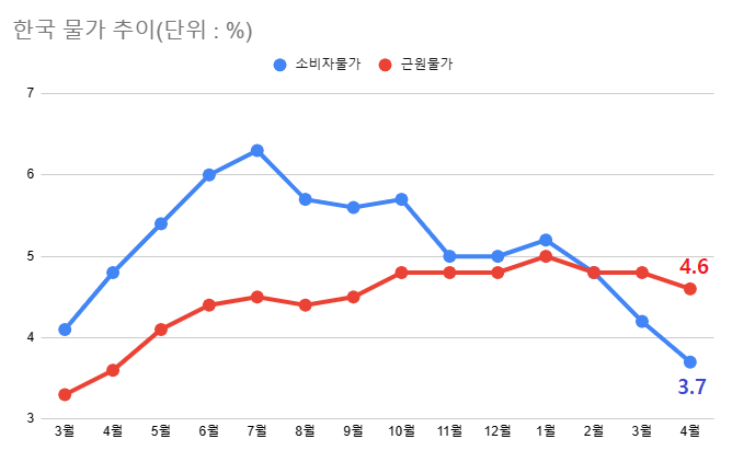 전체 소비자물가(3.7%)보다 더 높은 근원물가상승률(4.6%)은 3월에 이어 4월에도 이어졌다. 이는 '스티키'한 물가를 지속시킨다. /최주연 기자