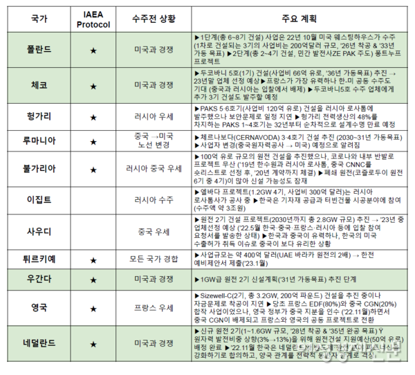 전 세계 신규 원전 프로젝트 추진 현황 /정리=여성경제신문