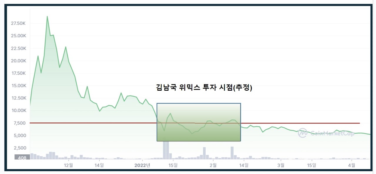 김남국 의원이 위믹스 코인을 투자한 시점이 업비트 상장일인 1월 11일 전후인 점을 고려하면 12.5%가량의 수익을 남긴 것으로 추산된다. /코인마켓캡=위믹스 코인 가격