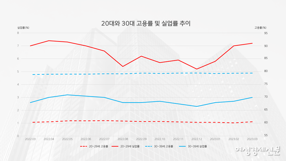 20대와 30대의 고용률 및 실업률 추이 그래프. 20대와 30대 모두 고용률의 변화는 미미하지만 실업률은 올해를 기점으로 상승하고 있다. /통계청, 여성경제신문 재구성