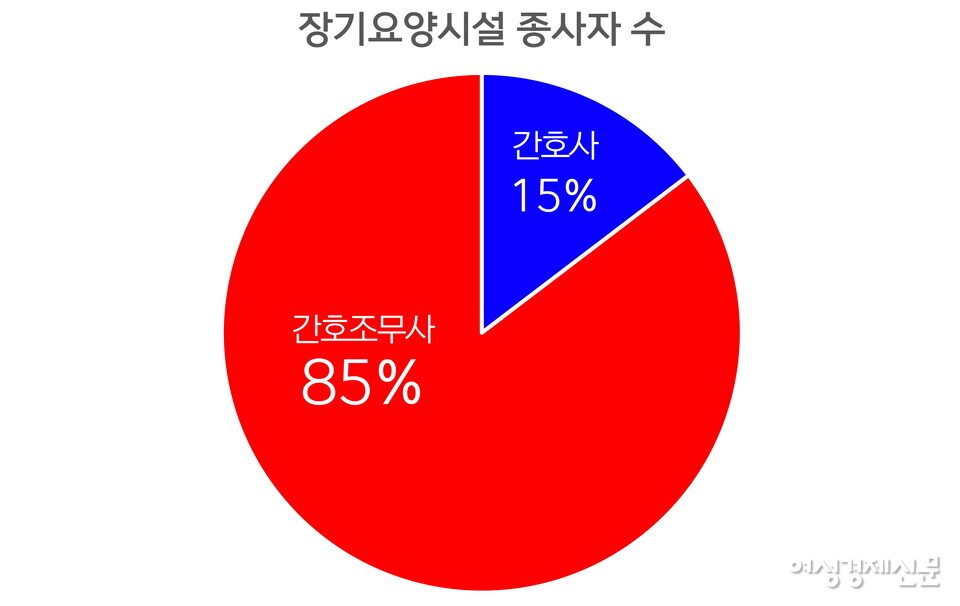 보건복지부의 2021년 장기요양기관 시설 종사자 현황을 살펴보면 간호인력 대부분이 간호조무사다. 간호사가 없는 요양원이 대략 60%에 달할 것으로 파악된다. /보건복지부, 여성경제신문 재구성