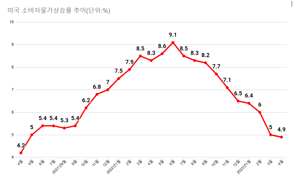 미국 노동부는 4월 미국 소비자물가상승률이 전년 동기 대비 4.9% 상승했다고 밝혔다. 지난해 6월(9.1%) 41년 만에 최악의 상승률을 찍은 이후 내리막길을 타고 있다. /최주연 기자