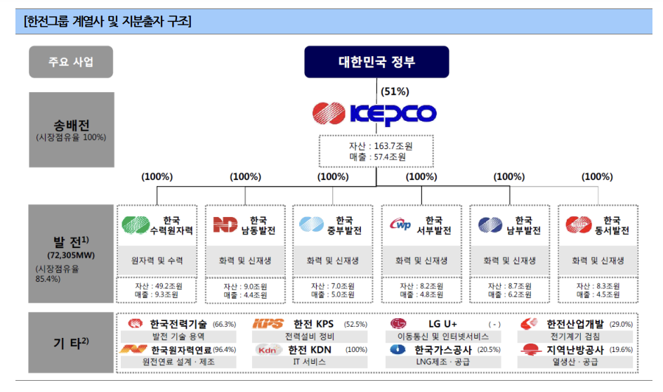 한국전력공사 지배구조도 /나이스신용평가