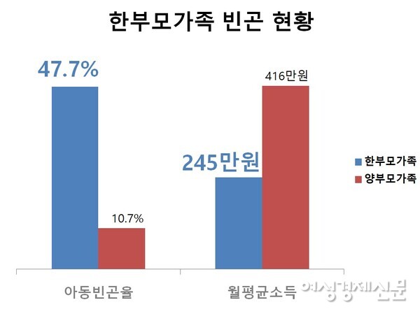 한부모 가족 빈곤 현황 /한국여성정책연구원