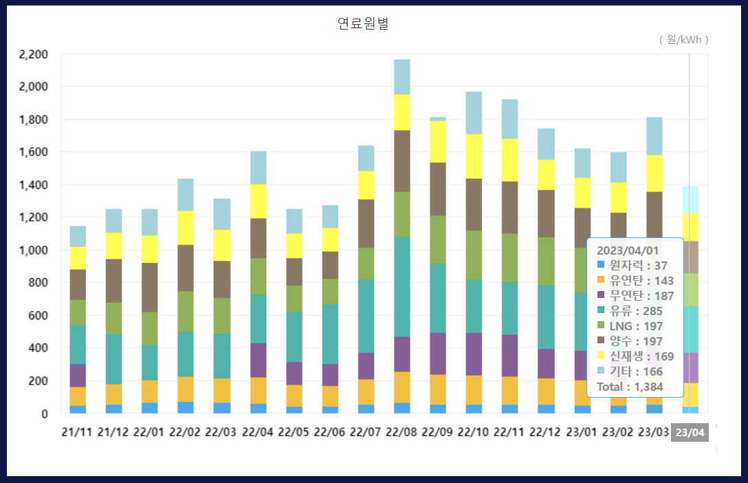 지난 3년간 연료원별 발전단가 추이 /전력거래소 전력통계시스템