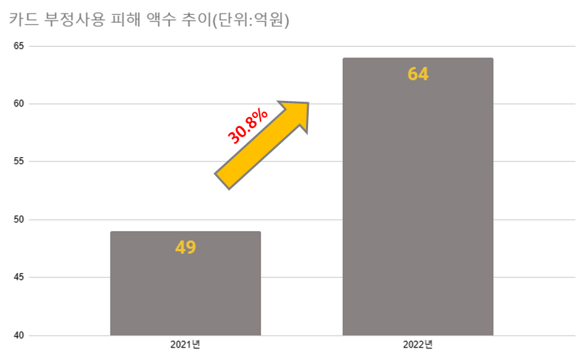 작년 부정사용 금액은 64억2000만원으로 전년(49억1000만원)보다 30.8% 늘었다. /최주연 기자
