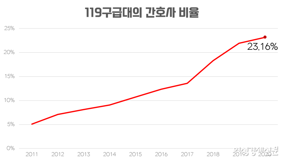 119구급대에 근무하는 간호사 비율은 꾸준히 증가했다. 119구급대의 간호사 비율이 2011년엔 5.07%에 불과했지만 2020년에는 2949명으로 전체 구급대의 23.16%를 차지했다. /소방청, 여성경제신문 재구성