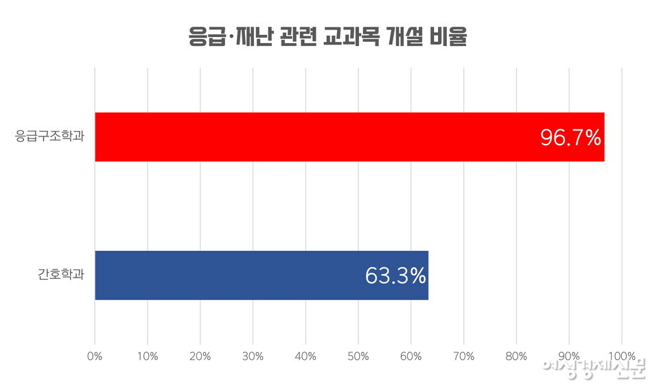 간호학과의 응급·재난 관련 교과목 개설 비율은 63.3%(19개교)이며 응급구조학과의 응급·재난 관련 교과목 개설 비율은 96.7%(29개교)로 나타났다. /한국컴퓨터정보학회, 여성경제신문 재구성