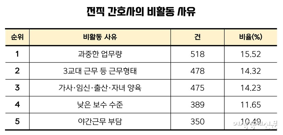 전직 간호사가 비활동 하는 이유 1위는 과중한 업무량이었다. 외에도 3교대 근무나 낮은 보수 수준, 야간근무의 부담 등으로 전직 간호사 일하지 않는 것으로 나타났다. /병원간호사회, 여성경제신문 재구성