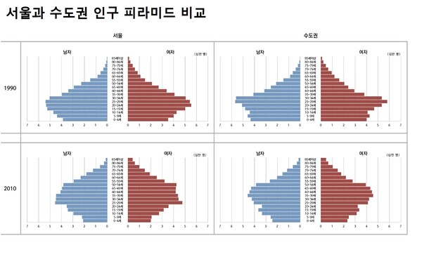 1990년과 2010년을 비교해 보면 한국의 인구 피라미드 구조가 항아리형으로 급속도로 변한 것을 알 수 있다. /서울연구데이터베이스