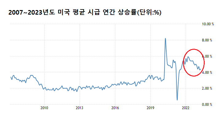 미국의 4월 평균 시급 상승률은 전년 대비 4.4%로 3월(4.3%)보다 올랐다. /인베스팅닷컴