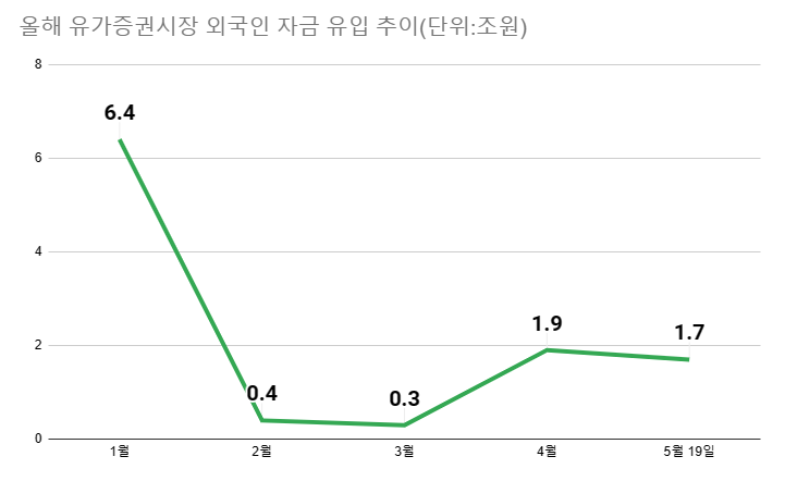 코스피에서 월별 외국인 순매수 규모는 1월 6조3700억원, 2월 4253억원, 3월 2882억원, 4월 1조9706억원, 5월 19일 오전까지 1조6985억원으로 이어졌다. /최주연 기자