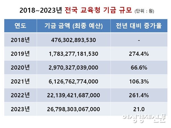 2018~2023년 전국 교육청 기금 규모(단위: 원) / 지방교육재정 알리미, 여성경제신문 재구성