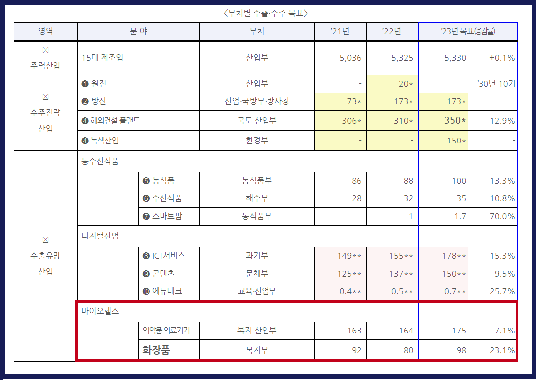 지난 2월 21일 제4차 수출전략회의에서 확정된 부처별 수출 목표 /산업통상자원부