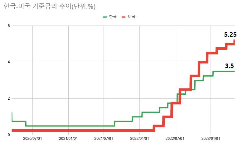 미국은 작년 3월 17일(현지 시각) 이후 시작한 금리 인상을 이달까지 14개월간 지속했다. /최주연 기자