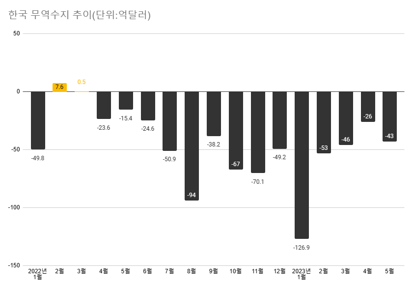 반도체와 대중국 수출 부진 장기화로 무역수지 적자가 14개월째 이어지고 있다. /최주연 기자
