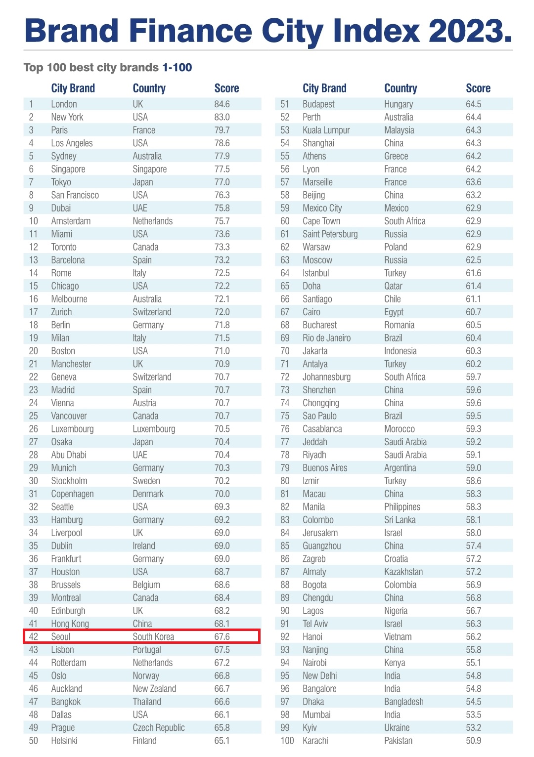 브랜드 파이낸스가 발표한 세계 100대 도시 브랜드 경쟁력 지수. 서울은 42위에 랭크되어 있다. /브랜드 파이낸스