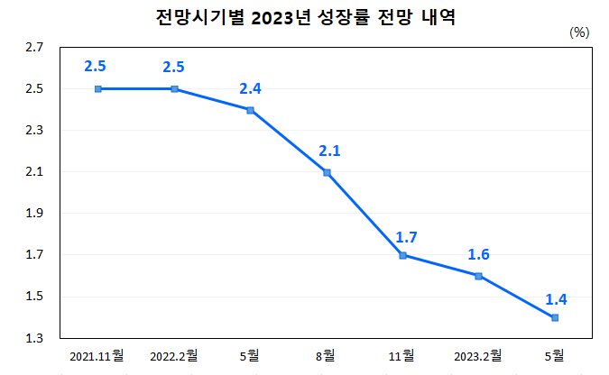 경제성장률 전망치는 직전 전망치보다 매번 더 낮은 수치로 수정되고 있다. /한국은행