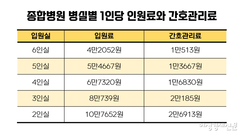 6인실의 경우 간호관리료가 1만513원으로 책정됐다. 6인실에 머무는 환자 20명을 한 달간 간호했을 때 약 600만원의 간호관리료가 책정된다. 3교대 근무하는 간호사 특성상 간호사 한 명에게 약 200만원의 월급이 산정된다고 유추할 수 있다. /건강보험심사평가원, 여성경제신문 재구성