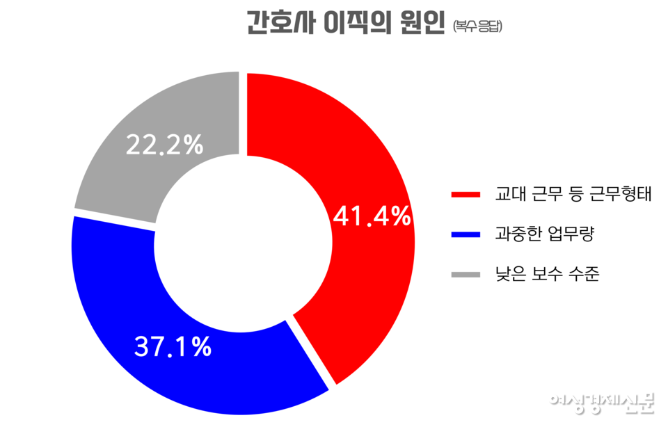 근무 환경 실태조사 결과 간호사의 이직 원인 1위는 교대 근무 등 근무 형태로 나타났다. 과중한 업무량이 37.1%로 2위를 기록했으며 낮은 보수 수준도 22.2%로 꽤 높은 비중을 차지했다. /보건복지부, 여성경제신문 재구성