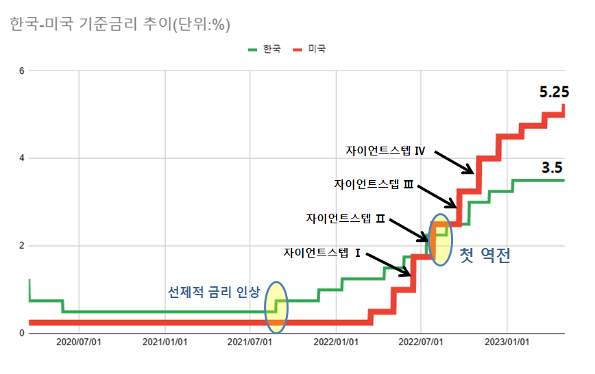 한국은 미국보다 먼저인 2021년 8월 금리를 올리기 시작했지만 이후 연준의 강한 금리 인상 폭에 금리차는 역전됐다. 처음 금리가 역전된 때는 작년 7월 28일로 연준이 2번째 자이언트스텝을 밟은 이후다. /최주연 기자