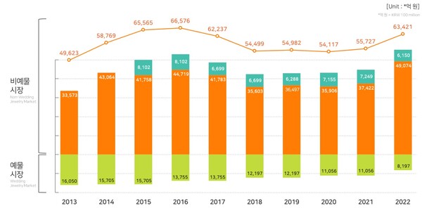 국내 주얼리 시장 규모 변화. /월곡주얼리산업진흥재