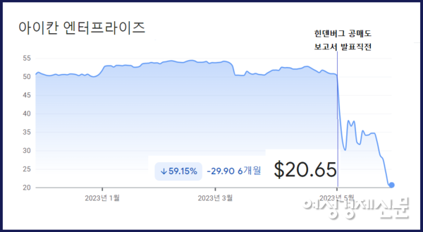 힌덴버그 리서치 공매도 보고서 발표 직후 60% 가까이 급락한 아이칸엔터프라이즈 주가. /출처=나스닥