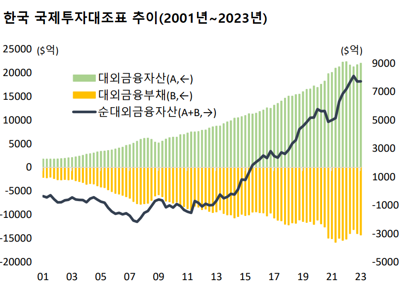한국의 순대외금융자산 추이는 우상향 곡선을 그린다. 꾸준히 증가 추세를 보인다. 이전에 쌓아둔 큰 폭의 경상 흑자가 자산 확대의 씨앗(SEED)이 되고 있다. /국제금융센터