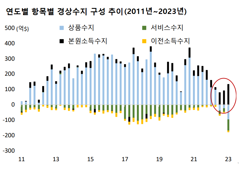 실제 배당, 이자수익 등을 포함하는 본원소득수지는 지난해 3분기부터 올해 1분기까지 큰 폭의 흑자를 보였다. /국제금융센터
