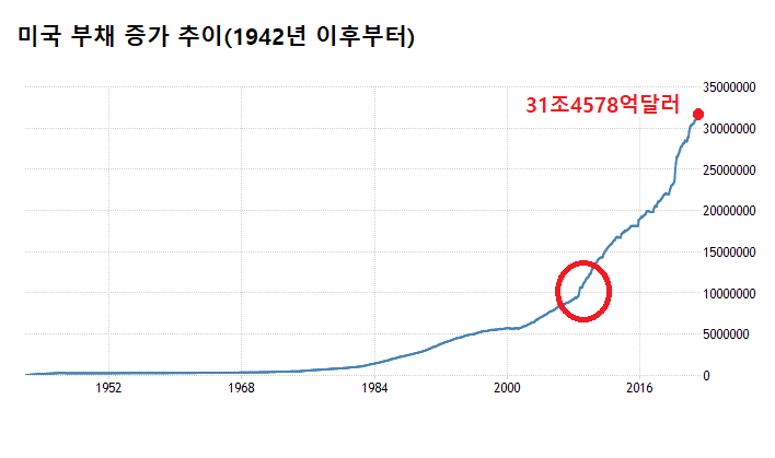본지가 미국 재무부가 공개한 미국 연방 정부의 부채 증가 추이를 분석한 결과 2008년 이후 부채는 급격하게 늘었다. 지난 4월 31조4578억달러로 1942년 10월 통계 작성 이래 최대 규모를 기록했다. /미국 재무부, 여성경제신문 재구성