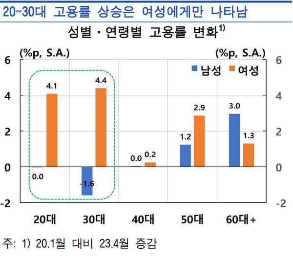 연령별로 볼 때 고용률은 20~30대 젊은 여성이 주도하고 있다. 30대와 20대 여성 고용률은 팬데믹 이전 대비 각각 4.4%포인트, 4.1%포인트 상승했다. /한국은행