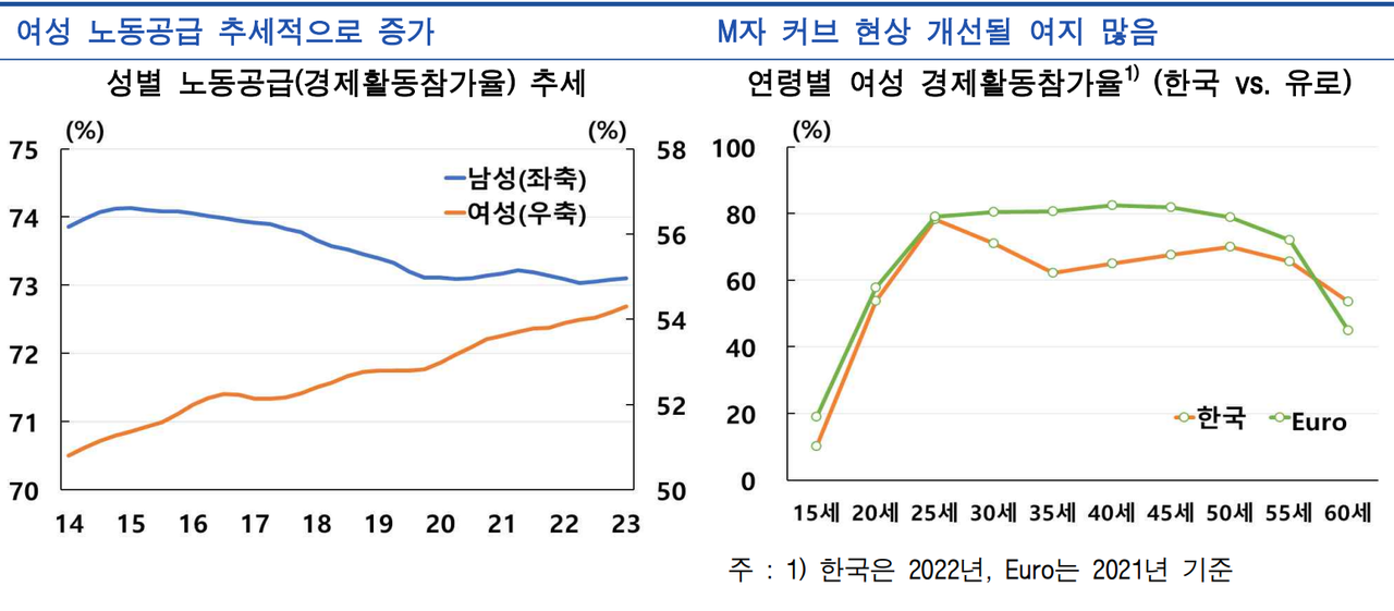 여성 노동 공급은 우상향 추세를 보일 것으로 전망된다. 이미 팬데믹 이전부터 추세적인 증가 흐름이 더 탄력을 받는 모양새다. 또한 현재 M자 커브 현상도 선진국형인 역U자형으로 개선될 것으로 보인다. /한국은행