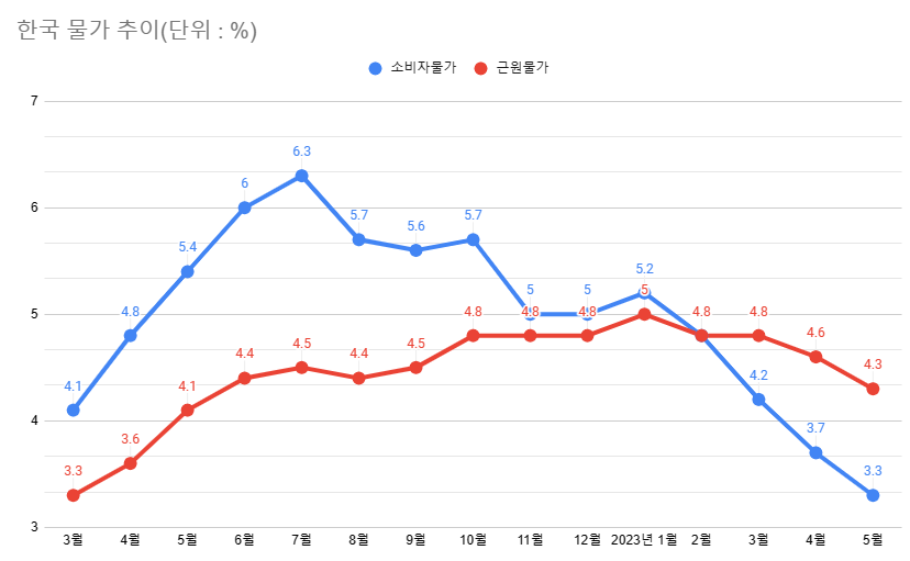 농산물과 석유류를 제외한 근원물가도 전달(4.6%)보다 하락한 4.3%를 기록했다. 오히려 상대적으로 변동성이 덜한 생활용품에 그동안 가해진 물가 상승 압력이 소비자물가를 지지하고 있다. /최주연 기자