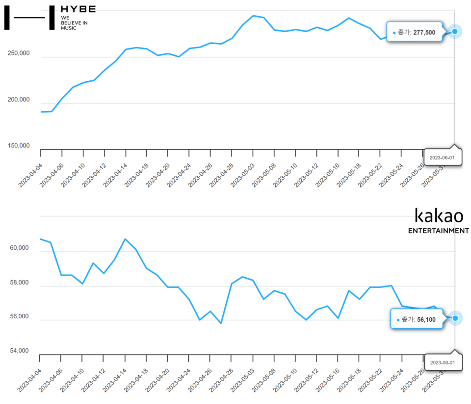 SM 엔터테인먼트 경영권 분쟁이 끝난 이후 주가가 꾸준히 상승한 하이브와 달리 카카오의 주가는 하락했다. /증권거래소