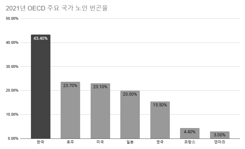 2021년 기준 우리나라의 노인 빈곤율은 43.4%로 경제협력개발기구(OECD) 회원국 중 가장 높은 것으로 조사됐다. /자료=OECD, 최주연 기자