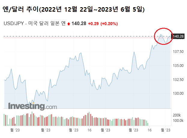 5일 도쿄외환시장에서 엔화 환율은 오후 3시 30분 기준 140.28엔으로 전 거래일 대비 0.29엔(0.20%) 올랐다. 지난달 31일 일본 외환 당국이 구두 개입을 통해 140엔 선을 저지했지만 미국 고용 이슈가 엔/달러 환율을 끌어올렸다. /트레이딩이코노믹스