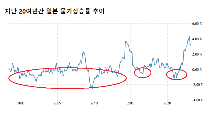일본의 물가상승률은 최근까지도 0%선 위아래를 넘나들었다. 최근 20년간 일본이 마이너스 물가를 기록했던 시기는 2020년 9월~2021년 2월과 2016년 상반기, 그리고 2000년부터 2013년 상반기까지 1~2년간 한두 번 솟았던 플러스 기간을 제외하고 전부였다. /트레이딩이코노믹스