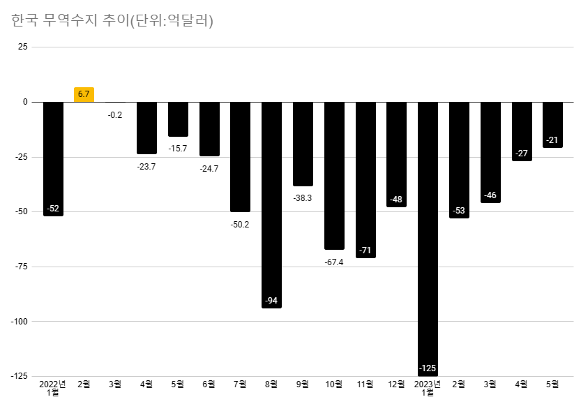 산업통상자원부에 따르면 5월 한국의 무역수지는 21억 달러 적자다. 작년 3월 이후 15개월 연속 적자다. 이는 외환위기(1995년 1월~1997년 5월, 29개월) 적자 이후 27년 만에 가장 긴 연속 무역 적자다. /최주연 기자